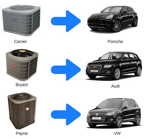 Goodman vs <strong>Payne</strong> (<strong>made by Carrier</strong>)Heat Pump. . Is payne made by carrier